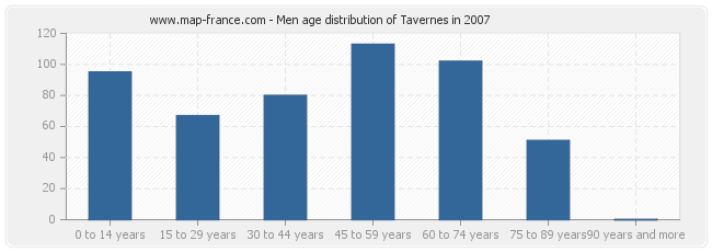 Men age distribution of Tavernes in 2007