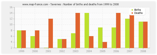 Tavernes : Number of births and deaths from 1999 to 2008