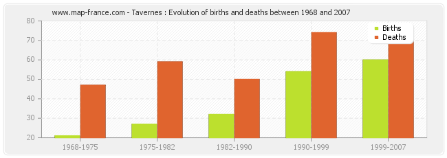 Tavernes : Evolution of births and deaths between 1968 and 2007