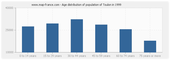 Age distribution of population of Toulon in 1999