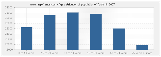 Age distribution of population of Toulon in 2007