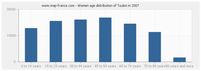 Women age distribution of Toulon in 2007