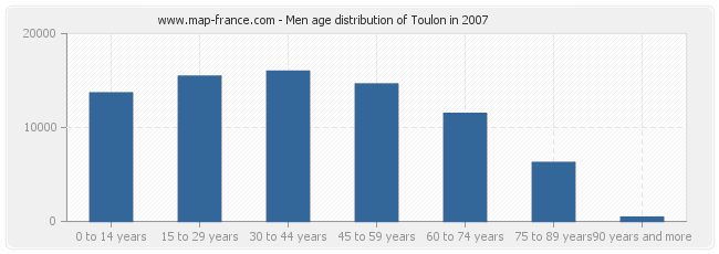 Men age distribution of Toulon in 2007