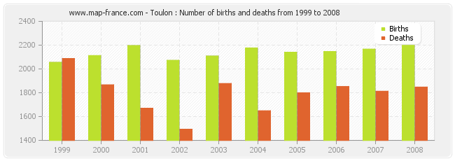 Toulon : Number of births and deaths from 1999 to 2008