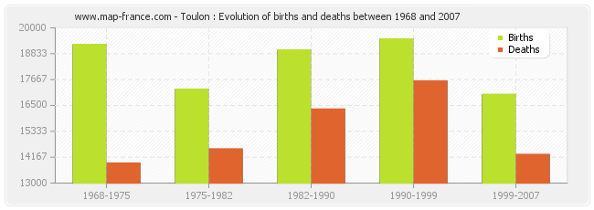 Toulon : Evolution of births and deaths between 1968 and 2007