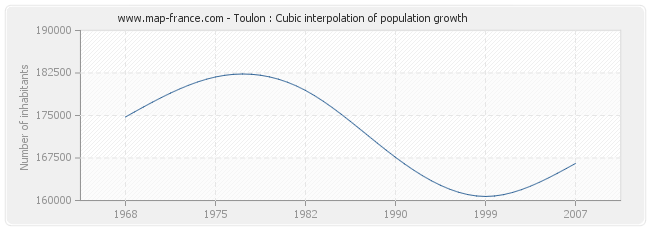 Toulon : Cubic interpolation of population growth