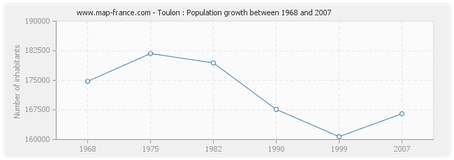 Population Toulon