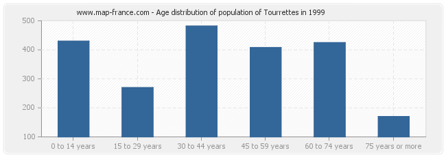 Age distribution of population of Tourrettes in 1999