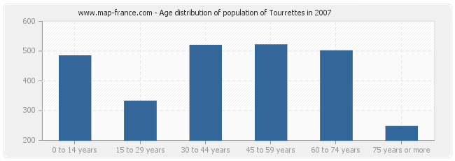 Age distribution of population of Tourrettes in 2007