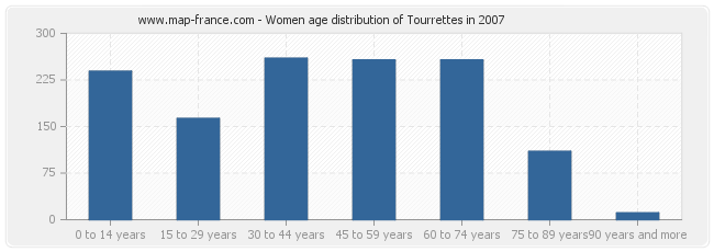 Women age distribution of Tourrettes in 2007