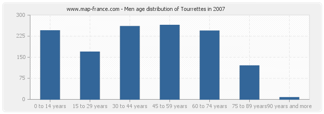 Men age distribution of Tourrettes in 2007