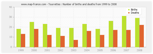Tourrettes : Number of births and deaths from 1999 to 2008