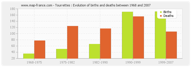 Tourrettes : Evolution of births and deaths between 1968 and 2007