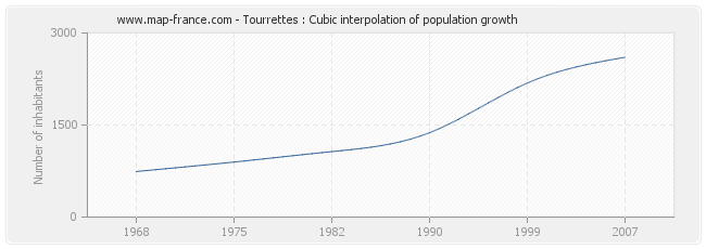 Tourrettes : Cubic interpolation of population growth
