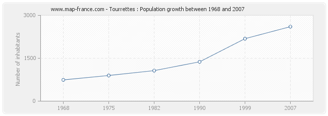 Population Tourrettes