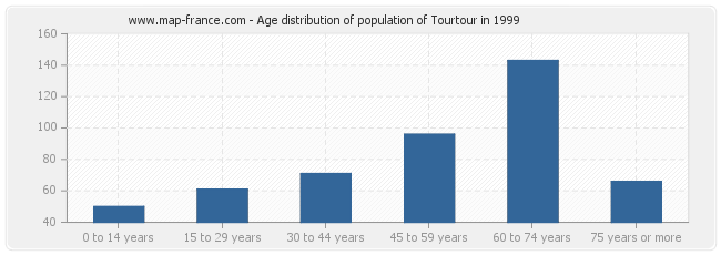Age distribution of population of Tourtour in 1999