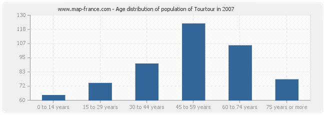 Age distribution of population of Tourtour in 2007