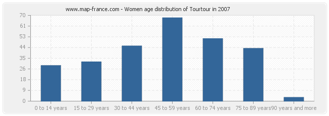 Women age distribution of Tourtour in 2007