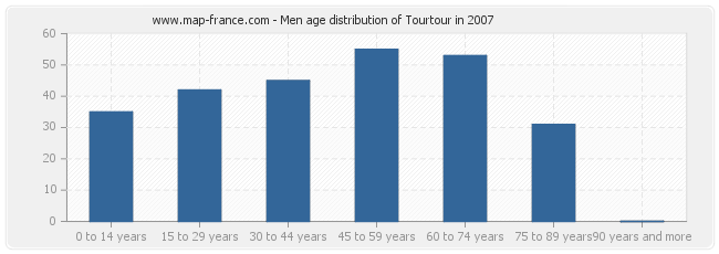 Men age distribution of Tourtour in 2007