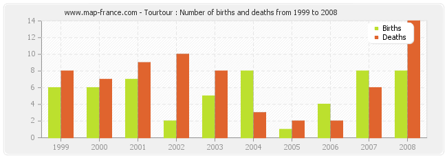 Tourtour : Number of births and deaths from 1999 to 2008