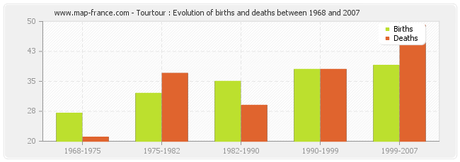 Tourtour : Evolution of births and deaths between 1968 and 2007