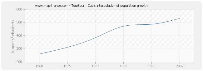 Tourtour : Cubic interpolation of population growth