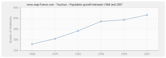 Population Tourtour