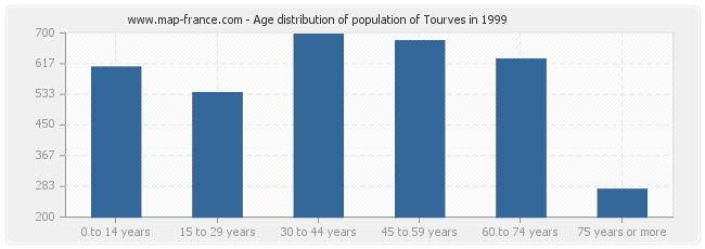 Age distribution of population of Tourves in 1999