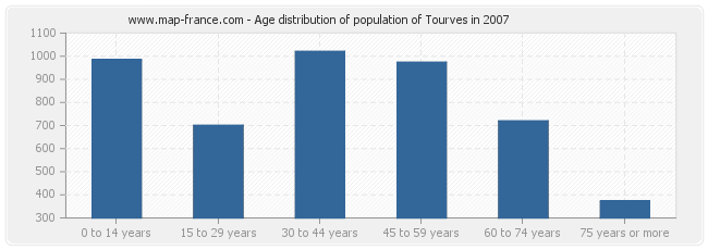 Age distribution of population of Tourves in 2007