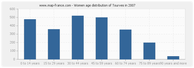 Women age distribution of Tourves in 2007