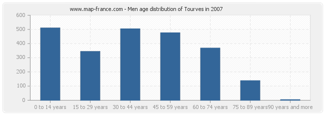 Men age distribution of Tourves in 2007