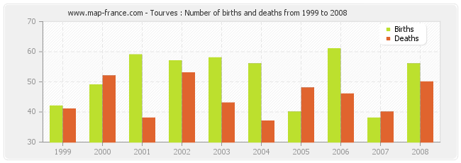 Tourves : Number of births and deaths from 1999 to 2008