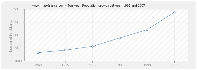 Population Tourves