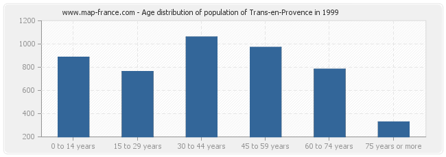 Age distribution of population of Trans-en-Provence in 1999