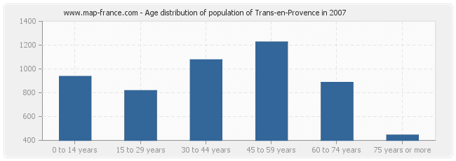 Age distribution of population of Trans-en-Provence in 2007