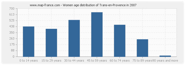 Women age distribution of Trans-en-Provence in 2007