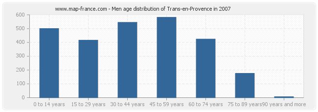 Men age distribution of Trans-en-Provence in 2007