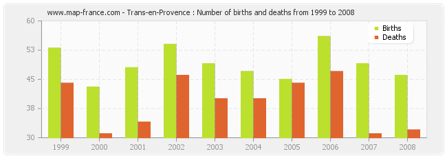 Trans-en-Provence : Number of births and deaths from 1999 to 2008