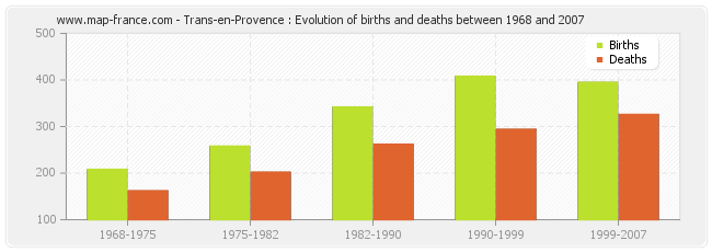 Trans-en-Provence : Evolution of births and deaths between 1968 and 2007
