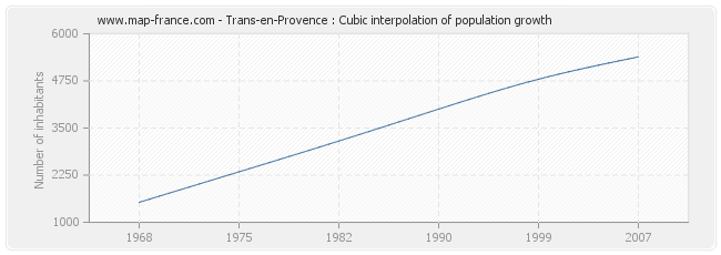 Trans-en-Provence : Cubic interpolation of population growth