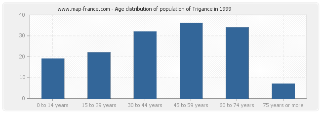 Age distribution of population of Trigance in 1999