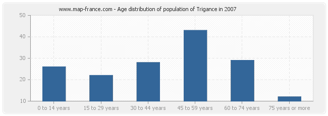 Age distribution of population of Trigance in 2007