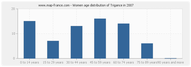 Women age distribution of Trigance in 2007
