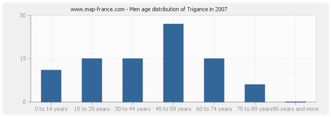 Men age distribution of Trigance in 2007