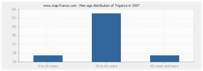 Men age distribution of Trigance in 2007