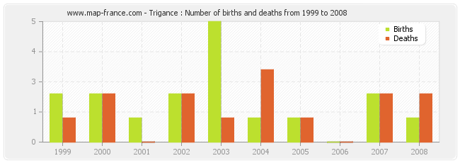 Trigance : Number of births and deaths from 1999 to 2008
