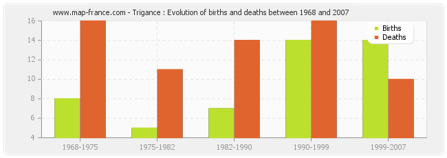 Trigance : Evolution of births and deaths between 1968 and 2007