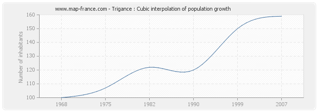 Trigance : Cubic interpolation of population growth