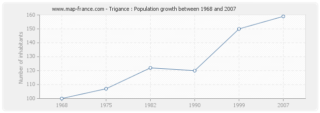 Population Trigance