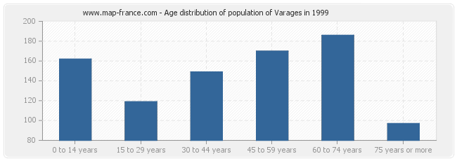Age distribution of population of Varages in 1999